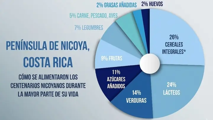 Lo que comen los centenarios en Costa Rica Zona Azul